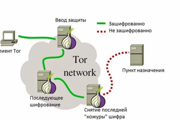 Кракен что продают